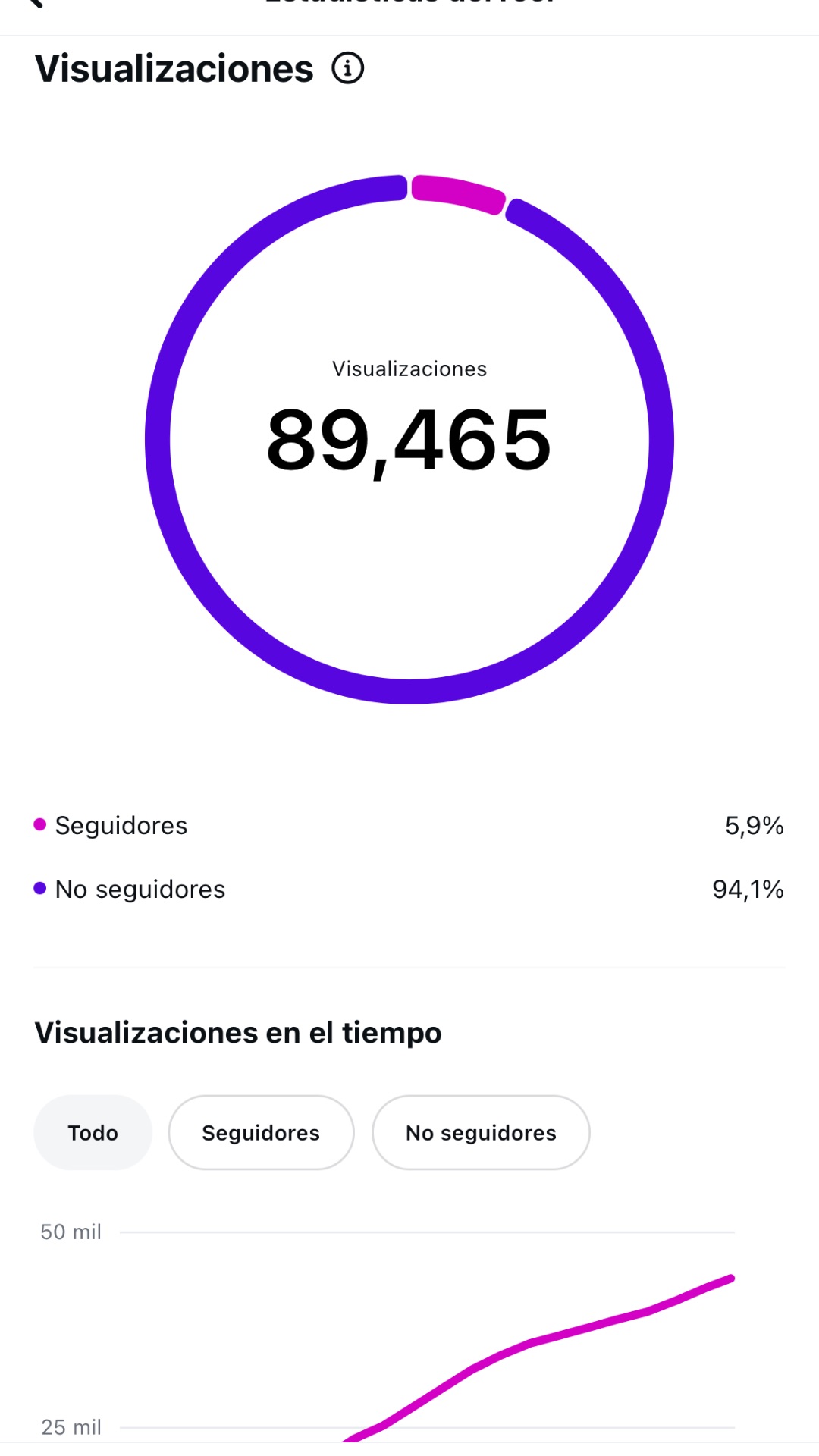 Captura con las visualizaciones totales del reel