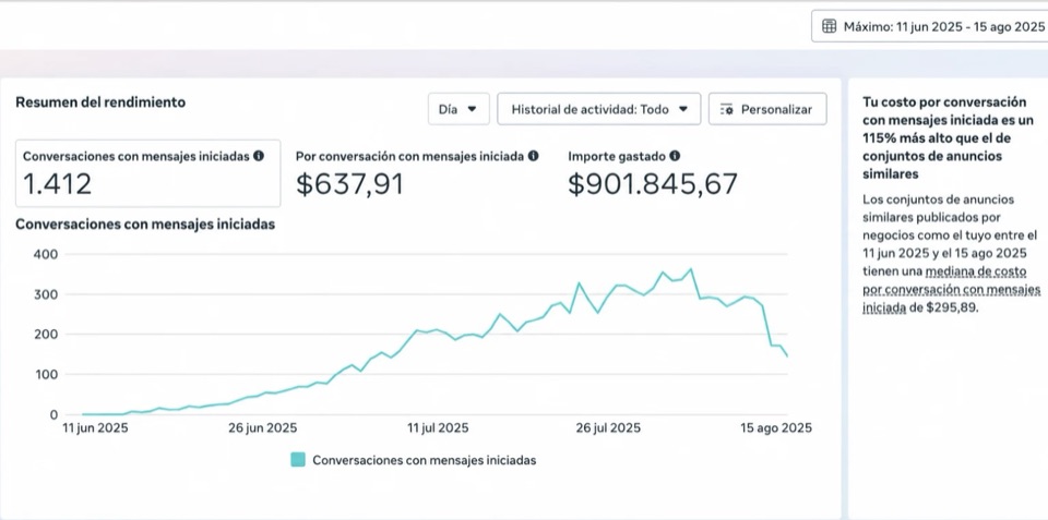 Resultados de la campaña de Meta Ads para Peluquería Hernández